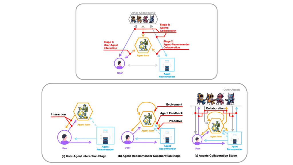 An image showing the various components that are involved in the vast architecture of Multi-Agent LLM System.