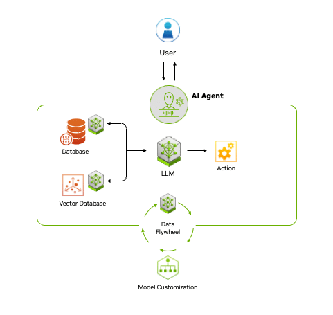 An image showing exactly how Agentic AI functions.