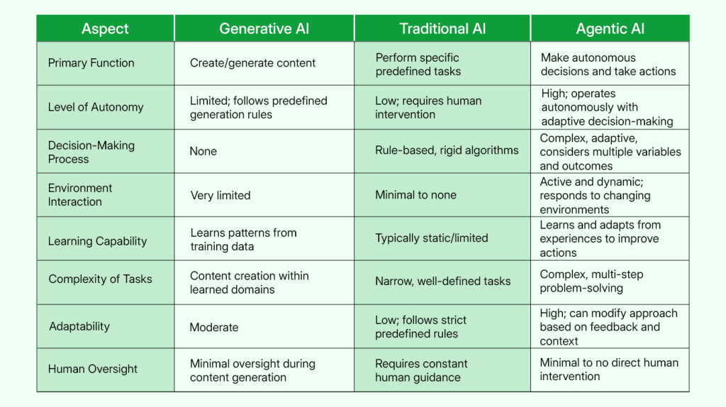 A Comparison table showing the difference between Gen AI, Agentic AI, and Traditional AI based on various aspects.