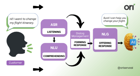 Flowchart illustrating a dialog system. It shows the process from speech (ASR: Listening) to understanding (NLU: Comprehending), managing dialogue, generating a response (NLG: Offering Response), and responding to customer requests.