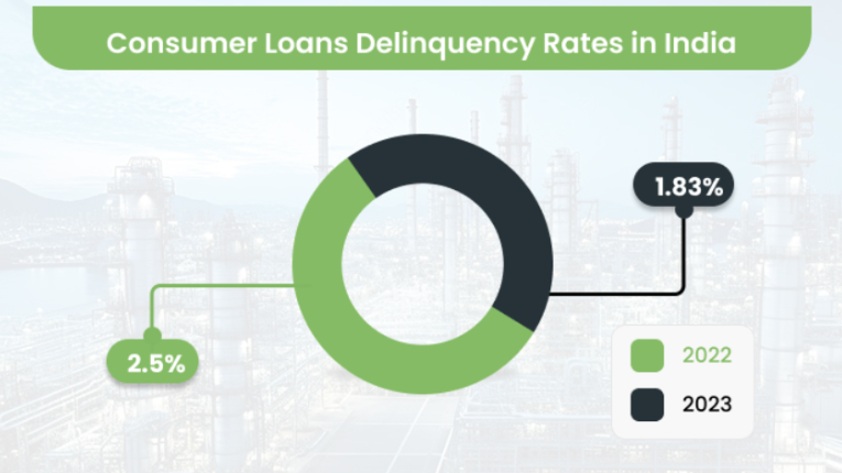 Pie chart illustrating consumer loan delinquency rates in India, highlighting trends and statistics over recent years.