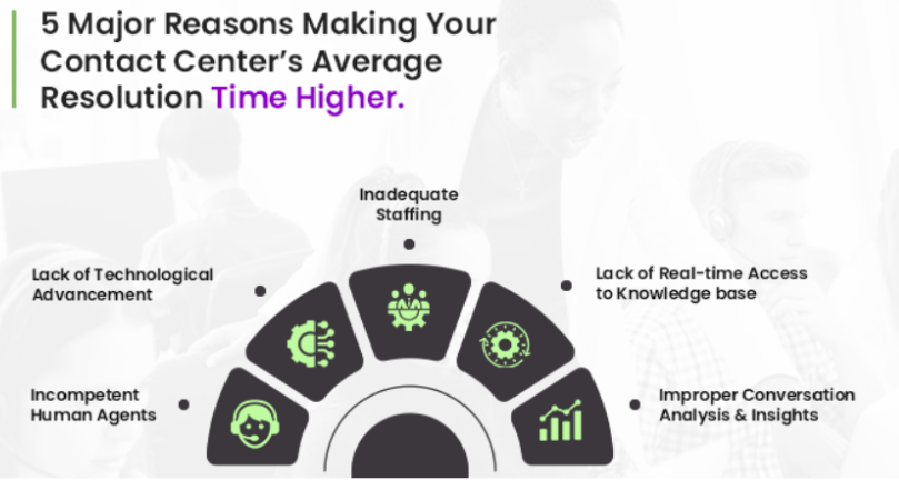 Infographic titled 5 Major Reasons Making Your Contact Center’s Average Resolution Time Higher. Includes: Lack of Technological Advancement, Incompetent Human Agents, Inadequate Staffing, Lack of Real-time Access to Knowledge Base, Improper Conversation Analysis & Insights.