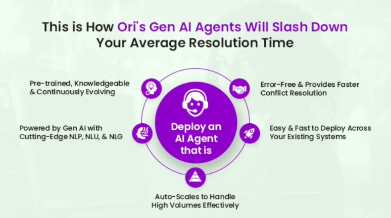 Infographic titled How Ori’s Gen AI Agents Will Slash Down Your Average Resolution Time, featuring benefits: pre-trained agents, error-free conflict resolution, easy deployment, high volume handling, powered by advanced AI technology.