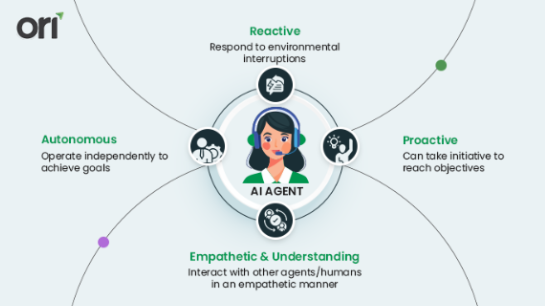 Diagram of an AI agent with its key characteristics: autonomy, reactivity, proactivity, and empathy. Central image shows an AI assistant surrounded by descriptive icons and text detailing its ability to operate independently, respond to interruptions, take initiative, and interact empathetically.