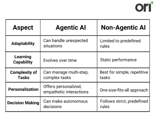 Comparison table illustrating differences between Agentic AI and Non-Agentic AI in adaptability, learning capability, task complexity, personalization, and decision-making.