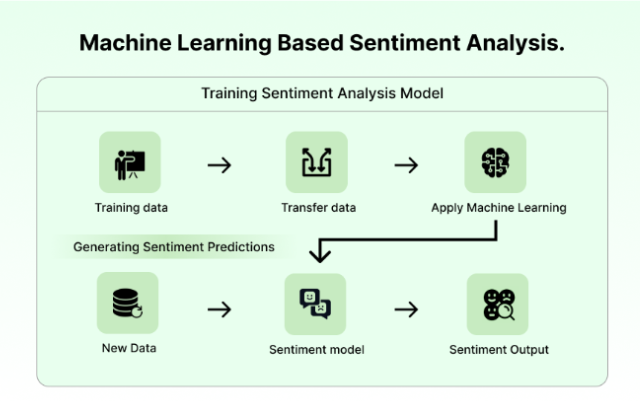 An illustration depicting machine learning techniques used for sentiment analysis, showcasing data processing and interpretation.