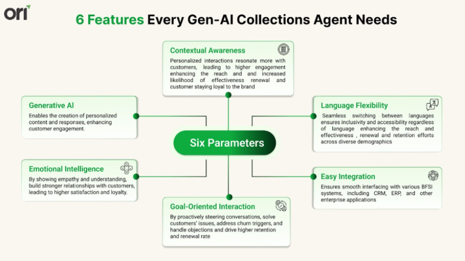 A visual representation of six key attributes that contribute to a Gen-AI agent's success in collections.