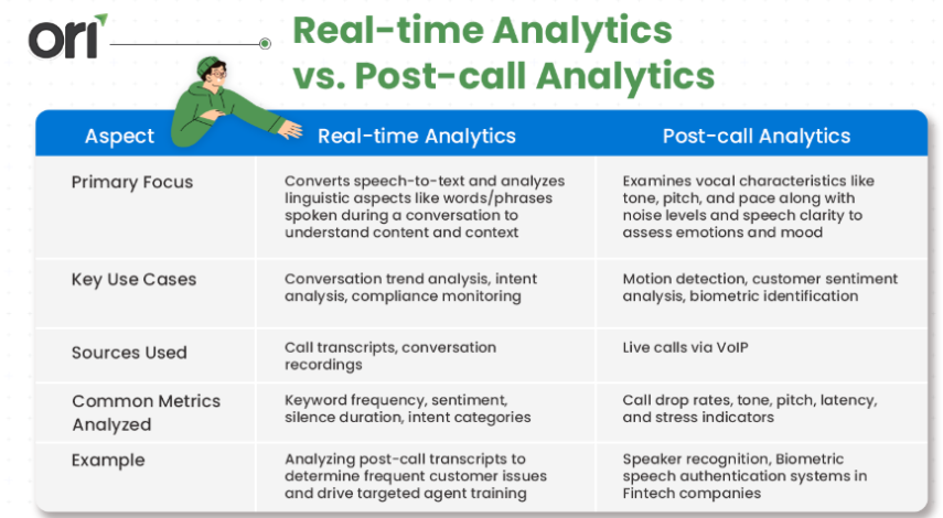 An informative comparison table illustrating the different types of speech analytics, showcasing their unique features, differences, and applications.