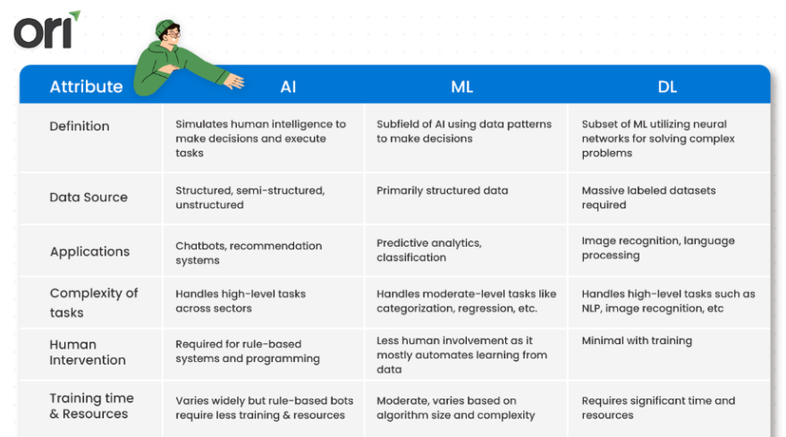 A table comparing AI, ML, and DL across various attributes. It includes definition, data source, applications, task complexity, human intervention, and training time & resources.