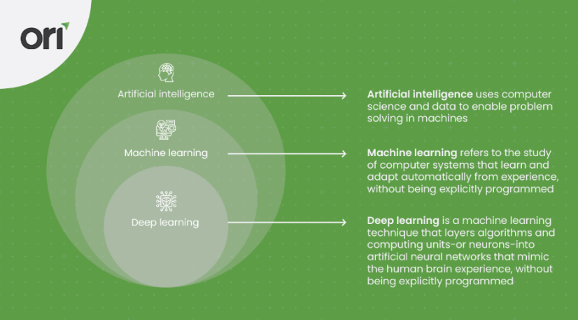 An image illustrating the relationship among AI, ML, and Deep Learning.