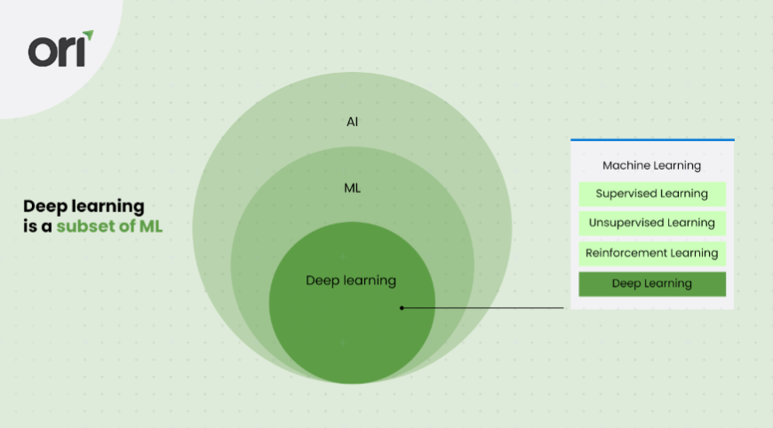 An image showing the relationship between Deep learning and Machine learning.