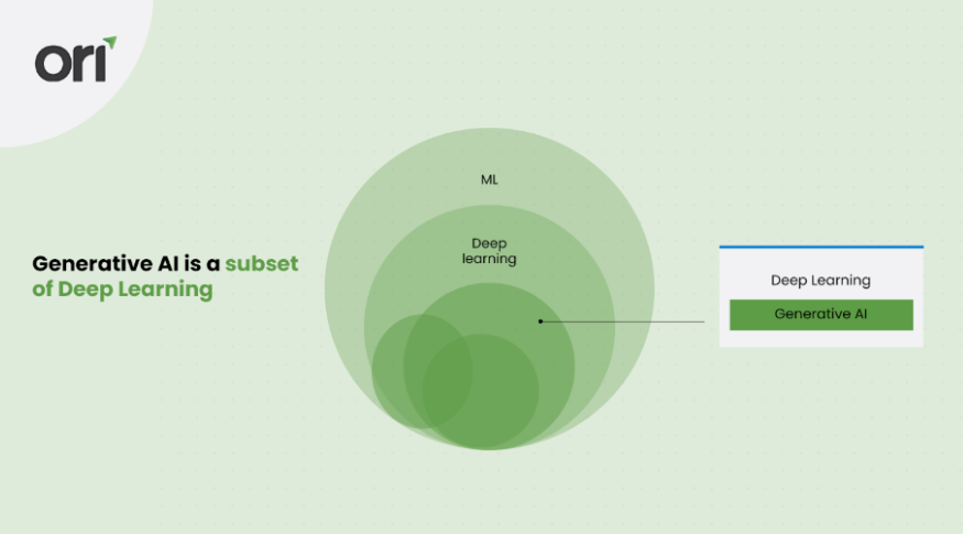 An image showing the relationship between Generative AI, LLMs, and Deep Learning.