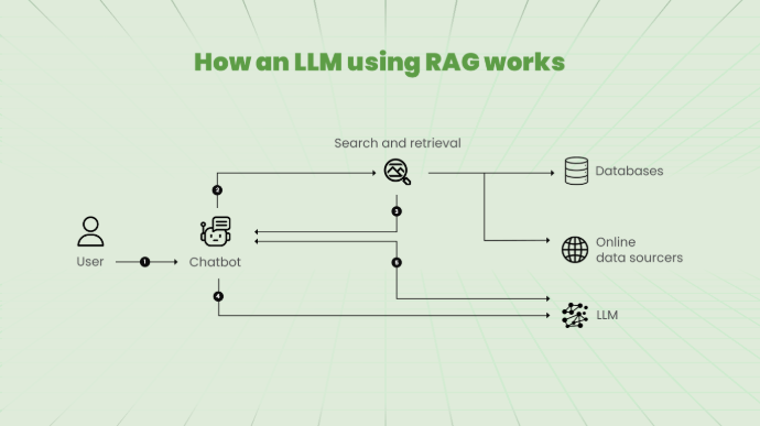 An image showing the process of a user Interacting With an LLM with a RAG system in action between them.